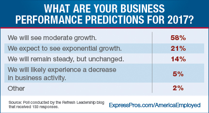 Business Performance Predictions for 2017