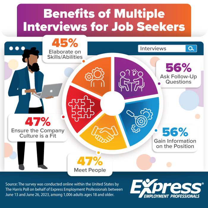7-12-23-Interview-Benefits-Graph-AE 2